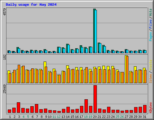 Daily usage for May 2024