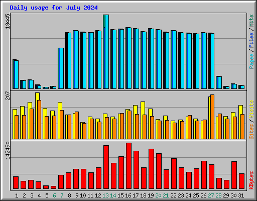 Daily usage for July 2024