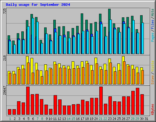 Daily usage for September 2024