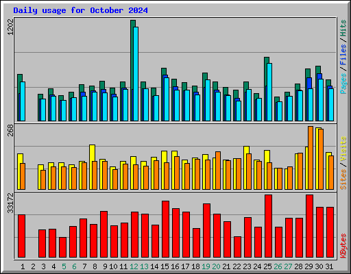 Daily usage for October 2024
