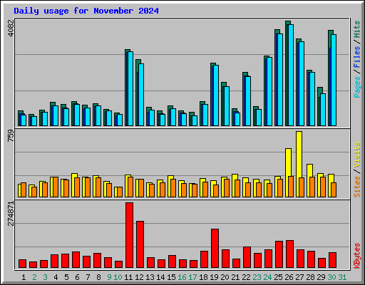 Daily usage for November 2024