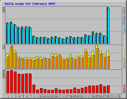 Daily usage for February 2025
