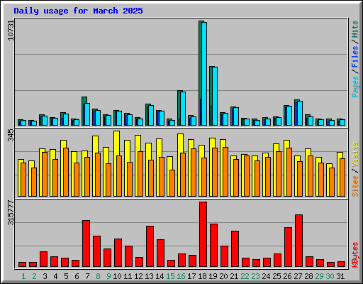 Daily usage for March 2025