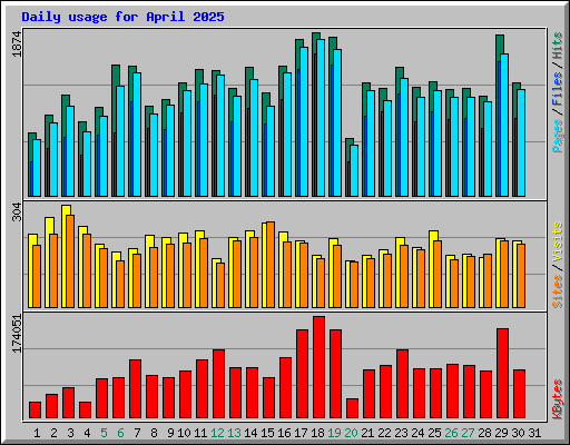 Daily usage for April 2025