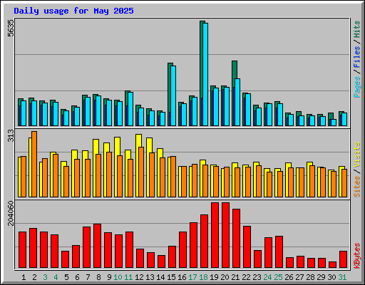 Daily usage for May 2025