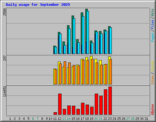 Daily usage for September 2025