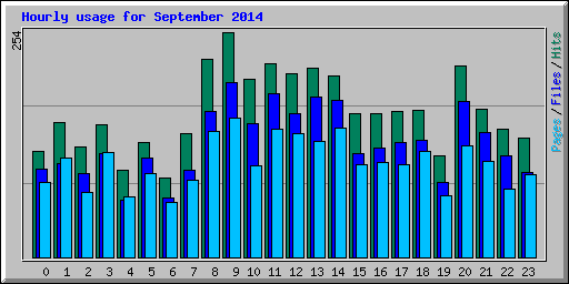 Hourly usage for September 2014