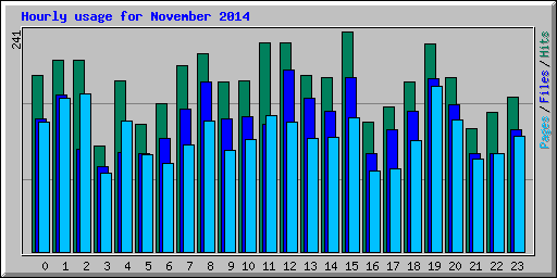 Hourly usage for November 2014