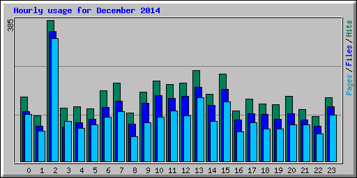Hourly usage for December 2014