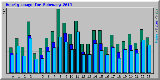 Hourly usage for February 2015