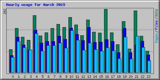 Hourly usage for March 2015