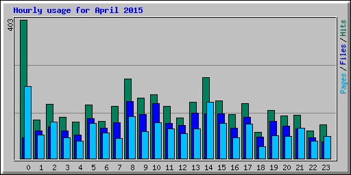 Hourly usage for April 2015