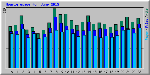 Hourly usage for June 2015