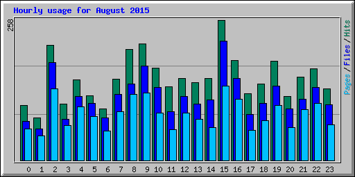Hourly usage for August 2015