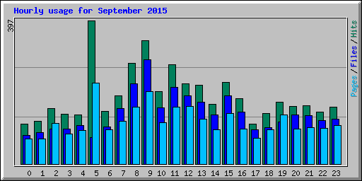 Hourly usage for September 2015