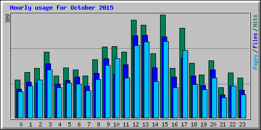 Hourly usage for October 2015