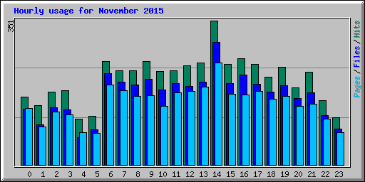 Hourly usage for November 2015