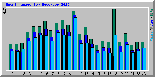 Hourly usage for December 2015