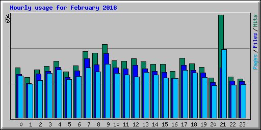Hourly usage for February 2016
