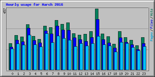 Hourly usage for March 2016
