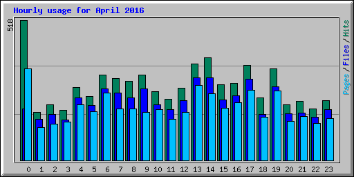 Hourly usage for April 2016