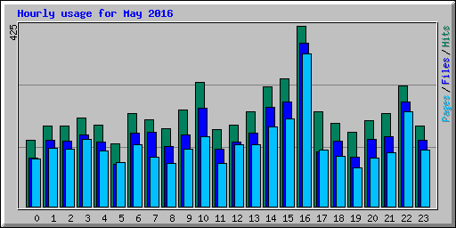 Hourly usage for May 2016