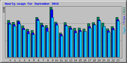 Hourly usage for September 2016
