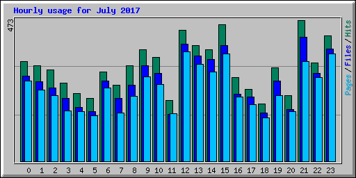 Hourly usage for July 2017
