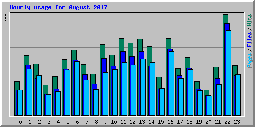 Hourly usage for August 2017