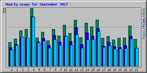 Hourly usage for September 2017