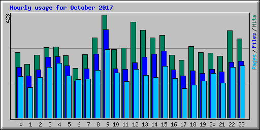 Hourly usage for October 2017