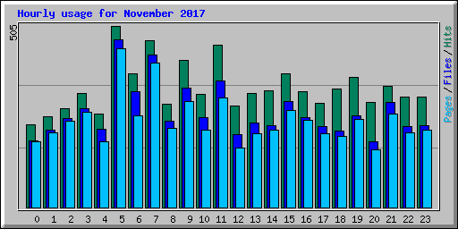 Hourly usage for November 2017