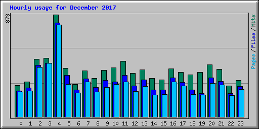 Hourly usage for December 2017