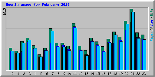 Hourly usage for February 2018