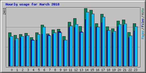 Hourly usage for March 2018