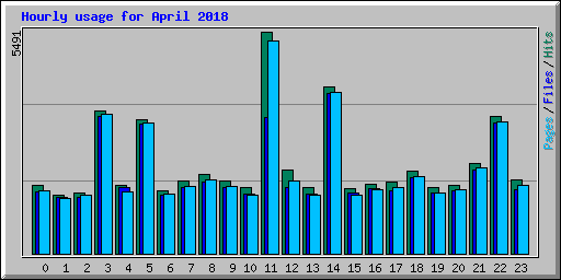 Hourly usage for April 2018