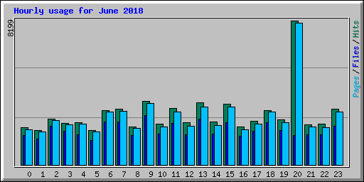 Hourly usage for June 2018