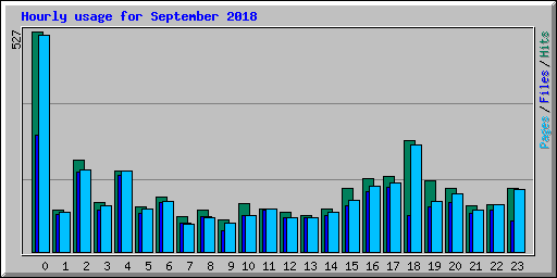 Hourly usage for September 2018