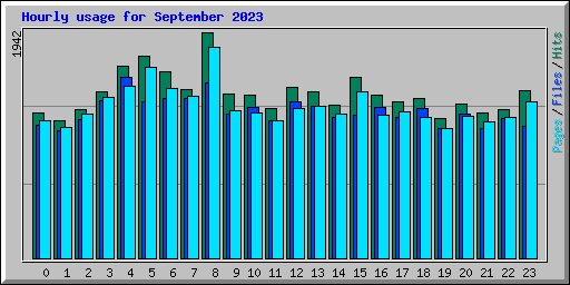 Hourly usage for September 2023