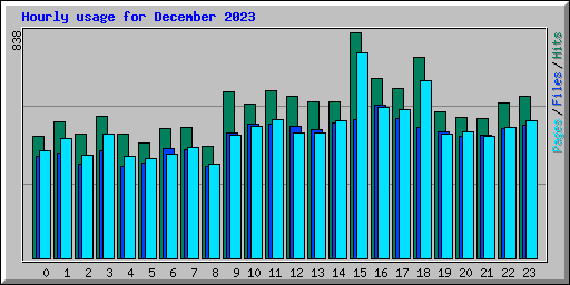 Hourly usage for December 2023