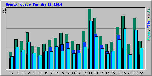 Hourly usage for April 2024