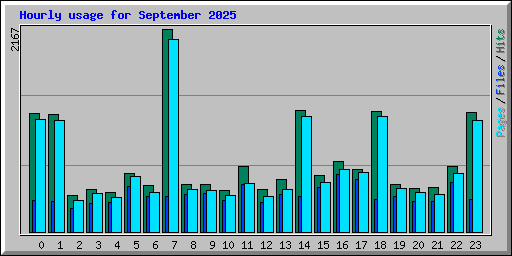 Hourly usage for September 2025